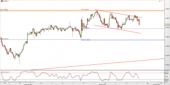 Wykres 4-godzinowy kursu USD/CAD <span> Źródło: TMS Direct <span>