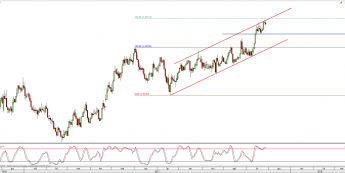 Wykres dzienny kursu EUR/AUD; Źródło: TMS Connect