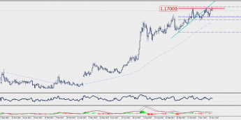 Wykres dzienny EUR/CHF; Źródło: TMS Connect