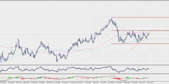 Wykres dzienny EUR/GBP; Źródło: TMS Connect