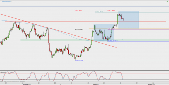 Wykres 4-godzinowy EUR/USD; Źródło: TMS Direct