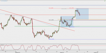 Wykres 4-godzinowy EUR/USD; Źródło: TMS Direct