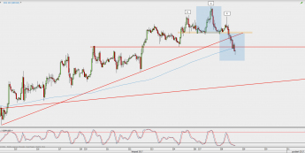 Wykres godzinowy GBP/USD; Źródło: TMS Direct