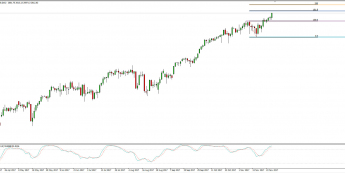 Wykres dzienny S&P 500; Źródło: TMS Connect