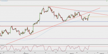 Wykres 4-godzinowy USD/CAD; Źródło: TMS Direct