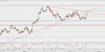 Wykres 4-godzinowy USD/CAD; Źródło: TMS Direct