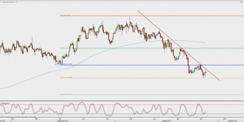 Wykres 4-godzinowy USD/JPY; Źródło: TMS Direct