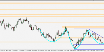 EUR/USD - wykres 4H; Źródło: TMS Connect