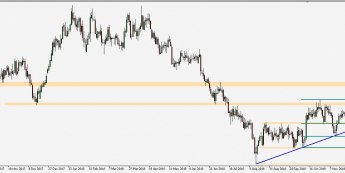 XAU/USD - wykres 1D; Źródło: TMS Connect