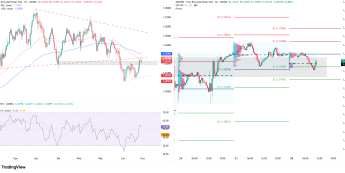 Wykres dzienny i 30-sto minutowy GBPUSD, źródło: TradingView Czekając na impet GBPUSD