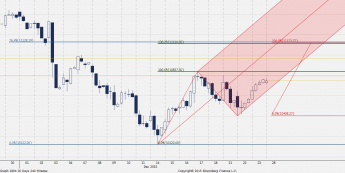 Wykres czterogodzinowy futures na DAX <span>Źródło:Bloomberg<span>