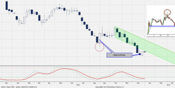 Wykres tygodniowy i godzinowy ropy WTI <span>Źródło:Bloomberg, TMS Direct<span>