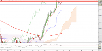 USD/JPY: sygnał Heiken-Ashi