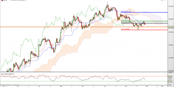 GBP/JPY: wzrosty wstrzymują oddech