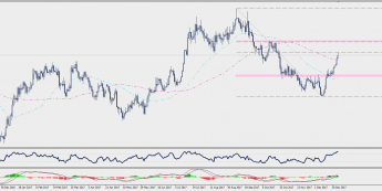 Wykres dzienny AUD/USD; Źródło: TMS Connect