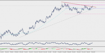 Wykres dzienny EUR/USD; Źródło: TMS Connect