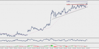 Wykres dzienny EUR/CHF; Źródło: TMS Connect