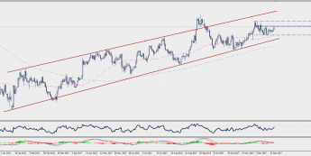 Wykres dzienny GBP/USD; Źródło: TMS Connect