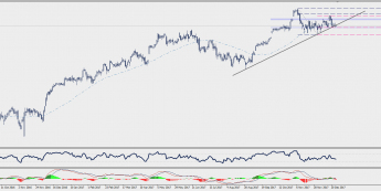Wykres dzienny CFD na indeks DAX; Źródło: TMS Connect