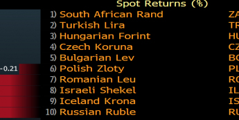 Zmiany wartości walut EMEA względem euro w horyzoncie 5 dni. Źródło: Bloomberg