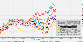 Przebieg notowań crossów walut G10 z USD od początku dnia; Źródło: Bloomberg