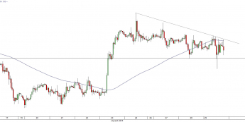 Wykres godzinowy kursu EUR/USD <span> Źródło: TMS Direct<span>