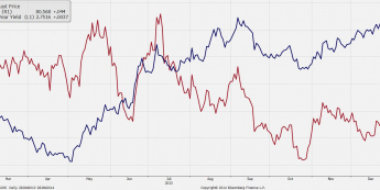 Wykres dzienny indeksu dolarowego i rentowności obligacji 10Y <span>(Źródło: Bloomberg) <span>