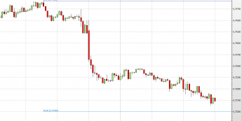 Wykres 15-minutowy  NZD/USD  <span> Źródło: TMS Direct <span>