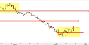 Wykres 4-godzinowy kursu GBP/USD <span> Źródło: TMS Direct <span>