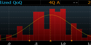 Rozkład prognoz dynamiki PKB USA<span>Źródło:Bloomberg<span>