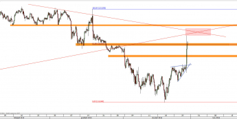 Wykres 4-godzinowy kursu USD/JPY <span> Źródło: TMS Direct <span>