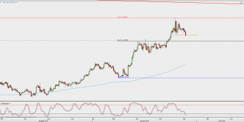Wykres 4-godzinowy EUR/USD; Źródło: TMS Direct