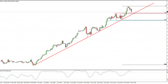 Wykres 4-godzinowy S&P 500; Źródło: TMS Connect