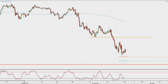 Wykres 4-godzinowy USD/JPY; Źródło: TMS Direct