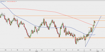 GBP/USD - wykres 1D; Źródło: TMSDirect