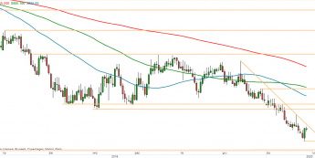 EUR/CHF - wykres 1D; Źródło: TMSDirect