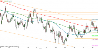 EUR/USD - wykres 1D; Źródło: TMSDirect