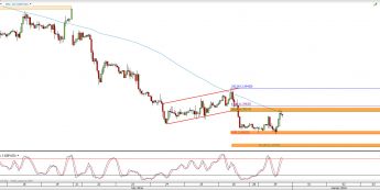 Wykres godzinowy kursu GBP/USD <span> Źródło: TMS Direct <span>