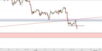 Wykres godzinowy kursu EUR/USD <span> Źródło: TMS Direct <span>