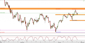 Wykres 4-godzinowy CFD na S&P500 <span> Źródło: TMS Direct <span>