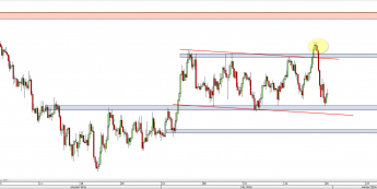 Wykres 4-godzinowy kursu NZD/USD <span> Źródło: TMS Direct <span>
