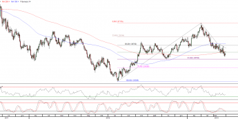 Wykres dzieny kursu EUR/USD <span>Źródło:TMS Direct<span>