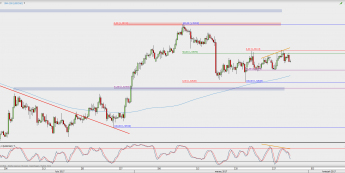 Wykres 4-godzinowy USD/CAD; Źródło: TMS Direct