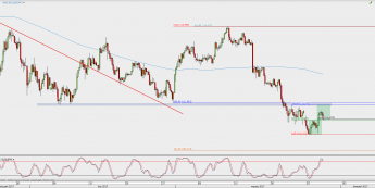 Wykres 4-godzinowy USD/JPY; Źródło: TMS Direct