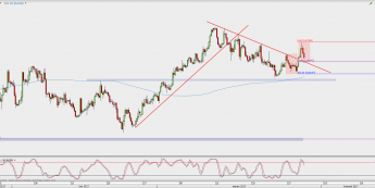 Wykres 4-godzinowy kursu EUR/GBP; Źródło: TMS Direct