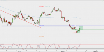Wykres 4-godzinowy USD/JPY; Źródło: TMS Direct