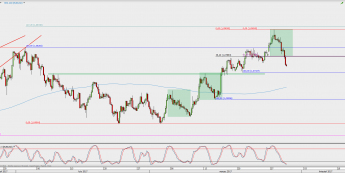 Wykres 4-godzinowy EUR/USD; Źródło: TMS Direct