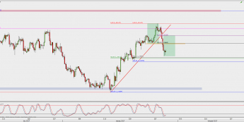 Wykres 4-godzinowy GBP/USD; Źródło: TMS Direct
