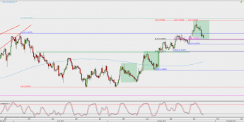 Wykres 4-godzinowy EUR/USD; Źródło: TMS Direct