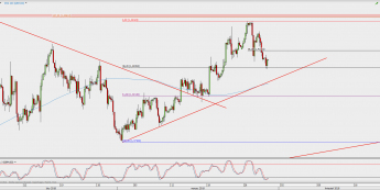Wykres 4-godzinowy GBP/USD; Źródło: TMS Direct
